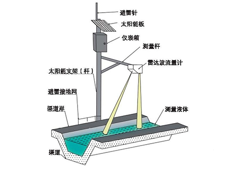雷達(dá)流量計 雷達(dá)流量計