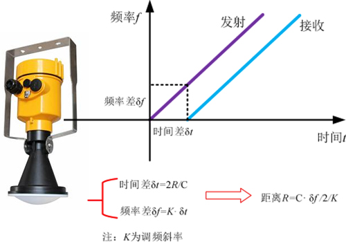 雷達物位計 雷達物位計