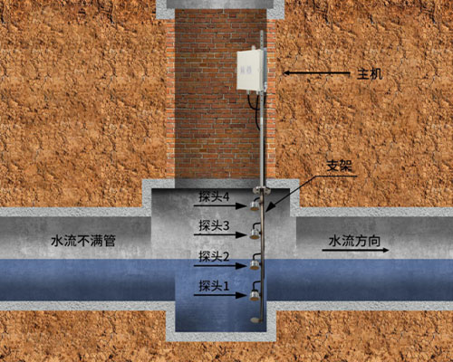 超聲波淤泥沉淀計(jì) 超聲波淤泥沉淀計(jì)
